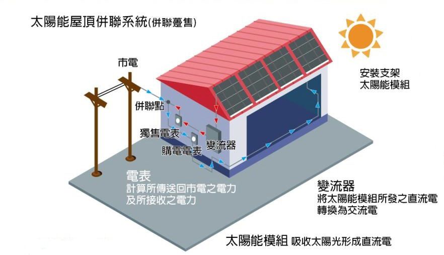 旭恩能源 認識太陽光電系統 陽光部落格 旭恩能源有限公司